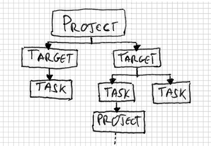 Project, target and task hierarchy