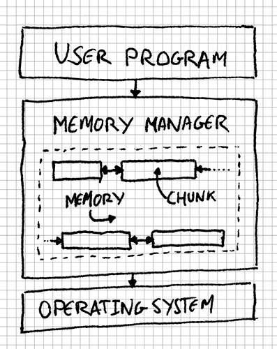 Memory Manager design diagram